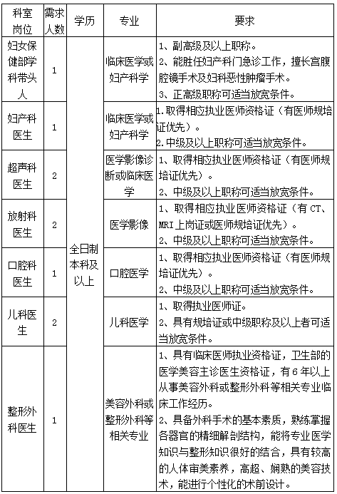 重庆妇幼保健院招聘